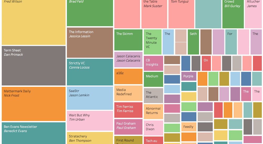 The most-read blogs of the guests on the Twenty Minute VC