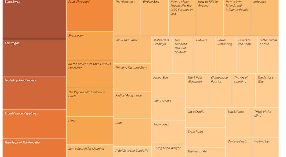 The favorite books of guests on Tim Ferriss' podcast